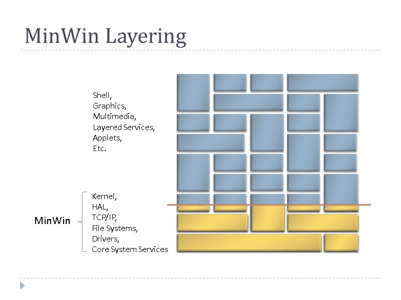 MinWin Layering Shell, Graphics, Multimedia, Layered Services, Applets,  Etc. Kernel,  HAL, TCP/IP,